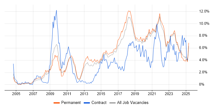 Job vacancy trend for Python in East Sussex Job vacancy trend for Python in East Sussex