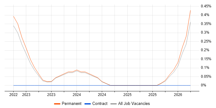 PyTorch job vacancy trend in East Sussex