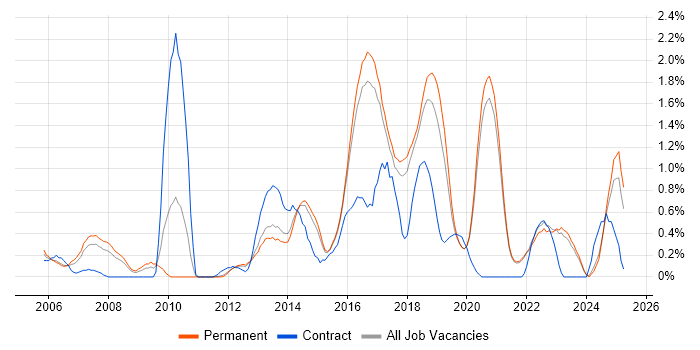 Job vacancy trend for QA Analyst in East Sussex Job vacancy trend for QA Analyst in East Sussex