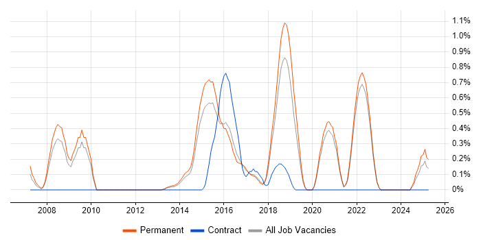 Job vacancy trend for QA Automation Engineer in East Sussex Job vacancy trend for QA Automation Engineer in East Sussex