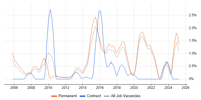 Job vacancy trend for QA Engineer in East Sussex Job vacancy trend for QA Engineer in East Sussex