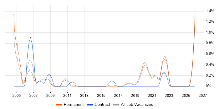 QA Manager job vacancy trend in East Sussex