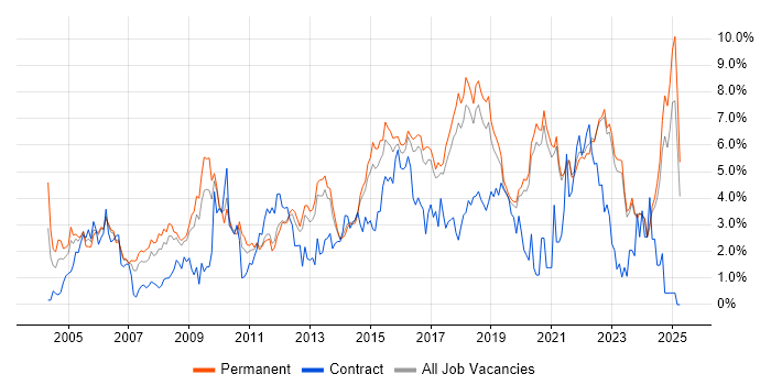 Job vacancy trend for QA in East Sussex Job vacancy trend for QA in East Sussex