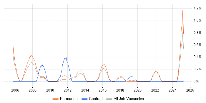 Job vacancy trend for QMS in East Sussex Job vacancy trend for QMS in East Sussex