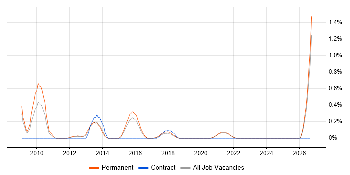 Qt Software Engineer job vacancy trend in East Sussex