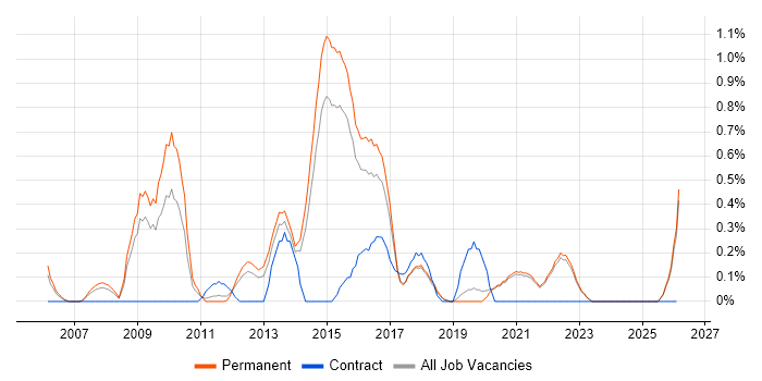 Qt job vacancy trend in East Sussex