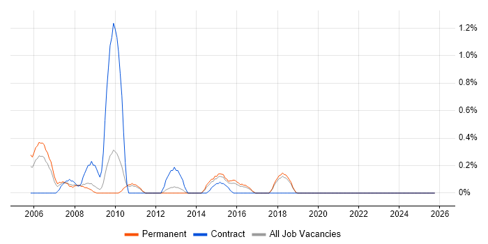 Quality Manager job vacancy trend in East Sussex