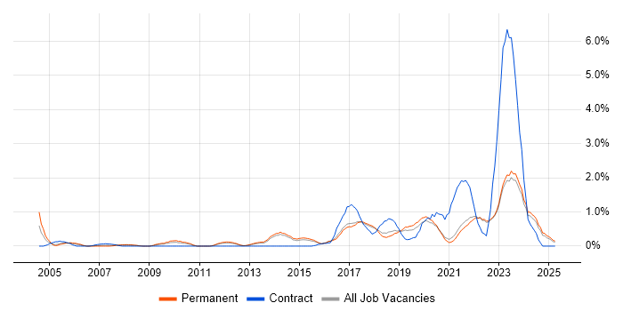 Job vacancy trend for R in East Sussex Job vacancy trend for R in East Sussex