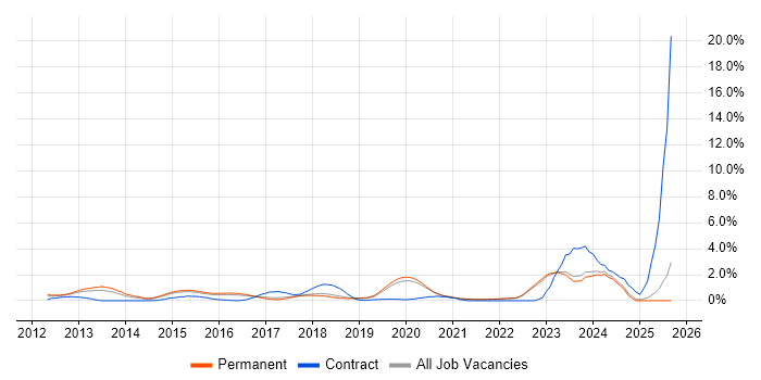 RabbitMQ job vacancy trend in East Sussex