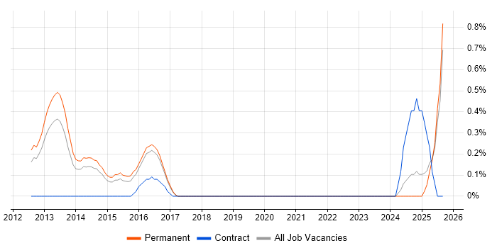 Rackspace job vacancy trend in East Sussex Rackspace job vacancy trend in East Sussex