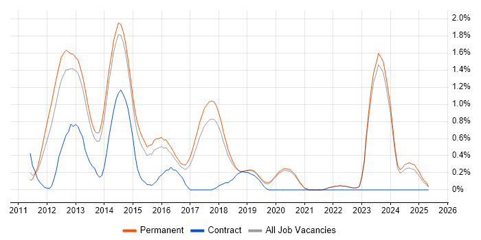Job vacancy trend for Razor View Engine in East Sussex Job vacancy trend for Razor View Engine in East Sussex