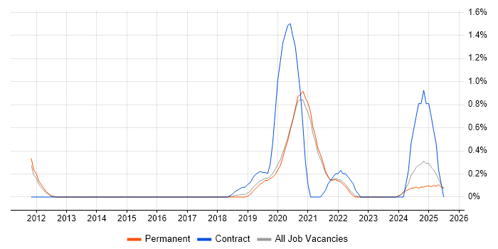 Job vacancy trend for RBAC in East Sussex Job vacancy trend for RBAC in East Sussex