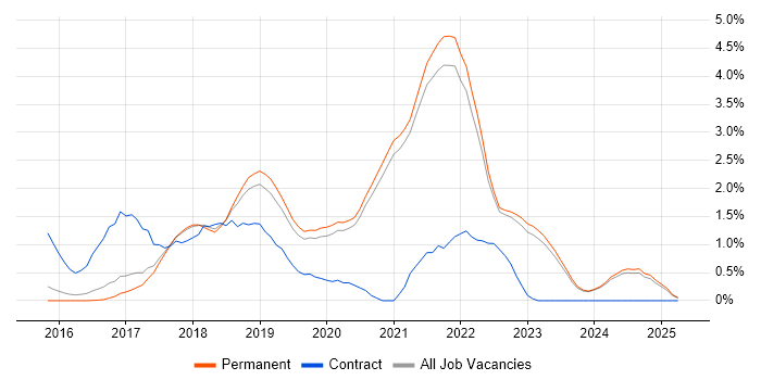 Job vacancy trend for React Developer in East Sussex