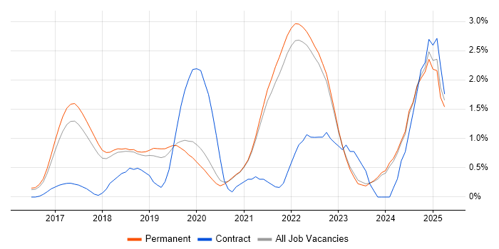 Job vacancy trend for React Native in East Sussex Job vacancy trend for React Native in East Sussex