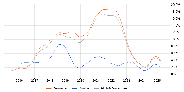 Job vacancy trend for React in East Sussex