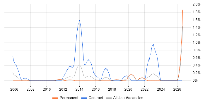 Records Management job vacancy trend in East Sussex
