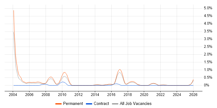 Recruitment Consultant job vacancy trend in East Sussex