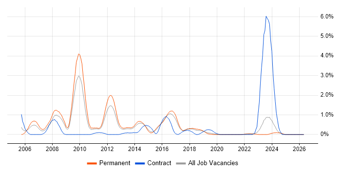 Red Hat Enterprise Linux job vacancy trend in East Sussex