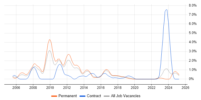 Job vacancy trend for Red Hat in East Sussex Job vacancy trend for Red Hat in East Sussex