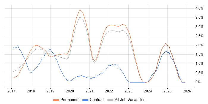 Redux job vacancy trend in East Sussex