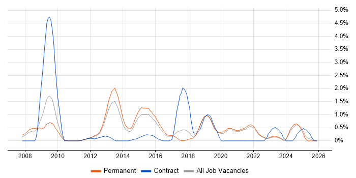 Refactoring job vacancy trend in East Sussex