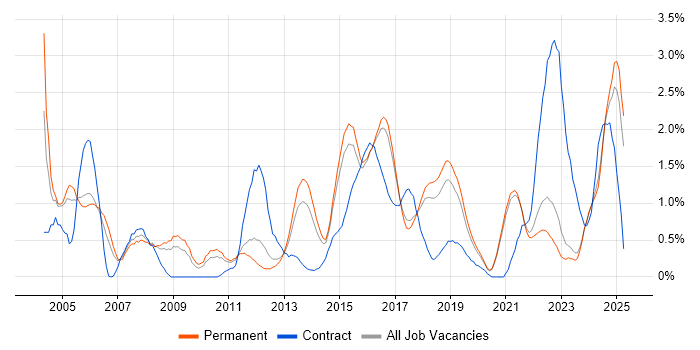 Job vacancy trend for Regression Testing in East Sussex Job vacancy trend for Regression Testing in East Sussex