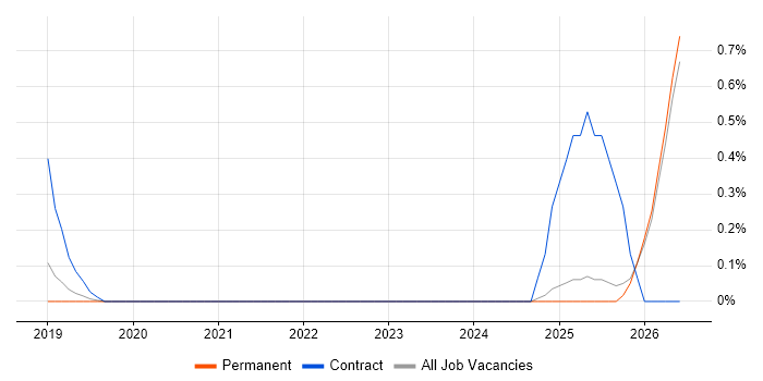 Regtech job vacancy trend in East Sussex
