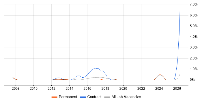 Regulatory Change job vacancy trend in East Sussex