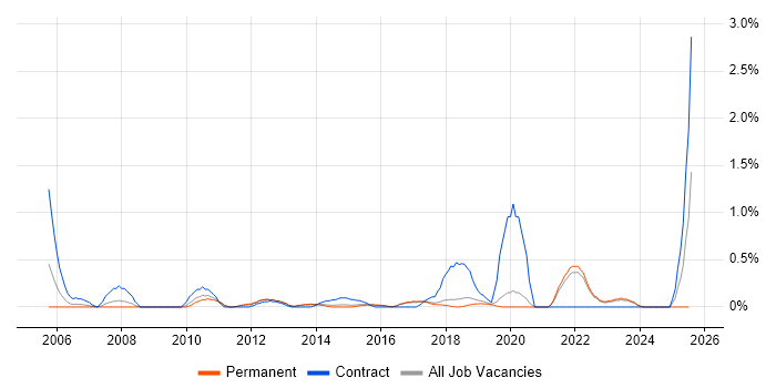 Job vacancy trend for Regulatory Compliance in East Sussex Job vacancy trend for Regulatory Compliance in East Sussex