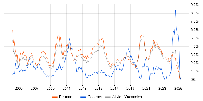 Job vacancy trend for Relational Database in East Sussex Job vacancy trend for Relational Database in East Sussex