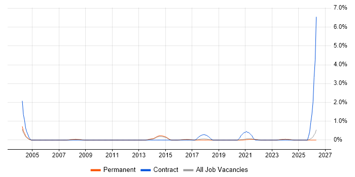 Report Manager job vacancy trend in East Sussex