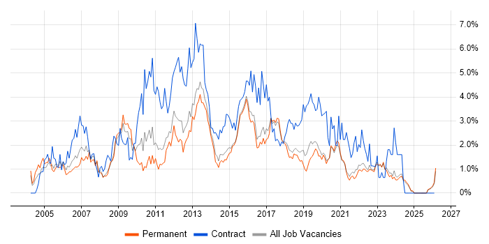 Requirements Gathering job vacancy trend in East Sussex