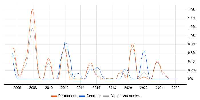 Requirements Management job vacancy trend in East Sussex