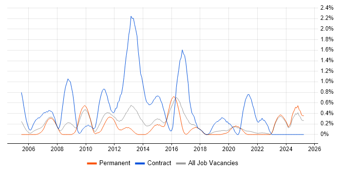Job vacancy trend for Requirements Workshops in East Sussex Job vacancy trend for Requirements Workshops in East Sussex