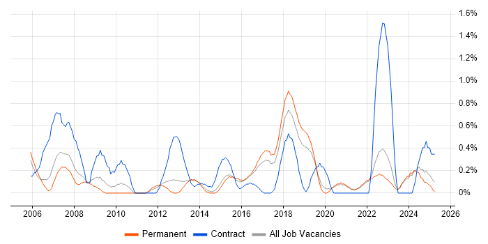 Job vacancy trend for Resource Allocation in East Sussex Job vacancy trend for Resource Allocation in East Sussex