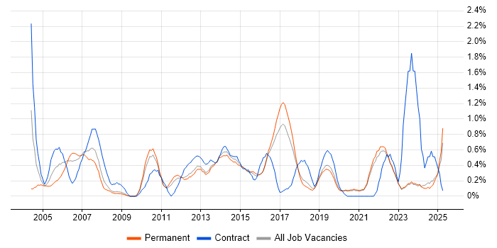 Job vacancy trend for Resource Management in East Sussex Job vacancy trend for Resource Management in East Sussex