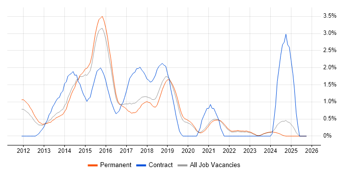 Responsive Web Design job vacancy trend in East Sussex