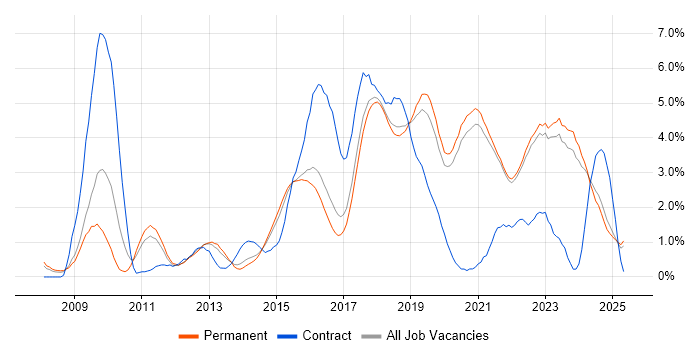 Job vacancy trend for REST in East Sussex Job vacancy trend for REST in East Sussex