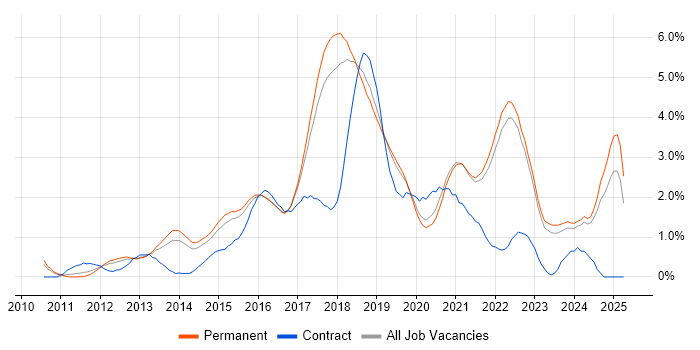 Job vacancy trend for RESTful in East Sussex Job vacancy trend for RESTful in East Sussex