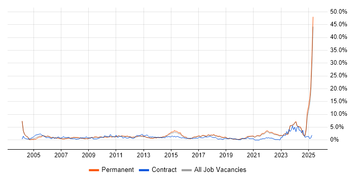 Job vacancy trend for Retail in East Sussex