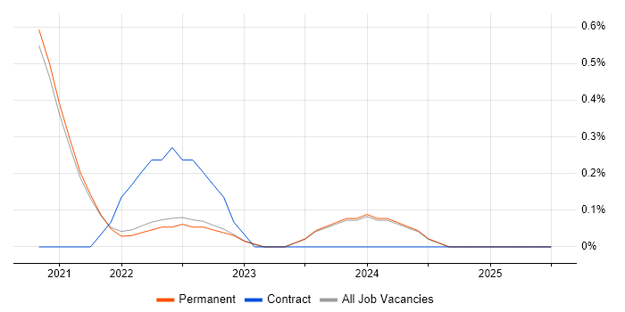 Job vacancy trend for Revit in East Sussex Job vacancy trend for Revit in East Sussex