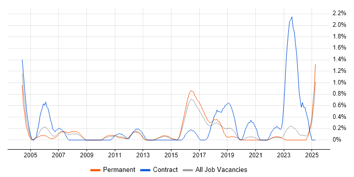 Job vacancy trend for Risk Analysis in East Sussex Job vacancy trend for Risk Analysis in East Sussex