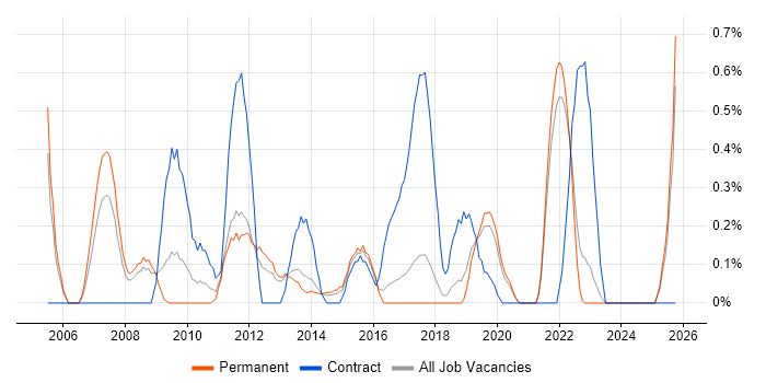 Risk Analyst job vacancy trend in East Sussex
