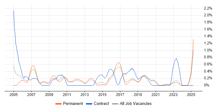 Job vacancy trend for Risk Assessment in East Sussex Job vacancy trend for Risk Assessment in East Sussex