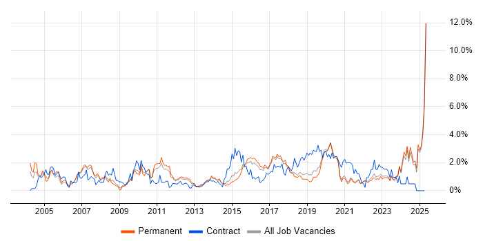 Job vacancy trend for Risk Management in East Sussex Job vacancy trend for Risk Management in East Sussex