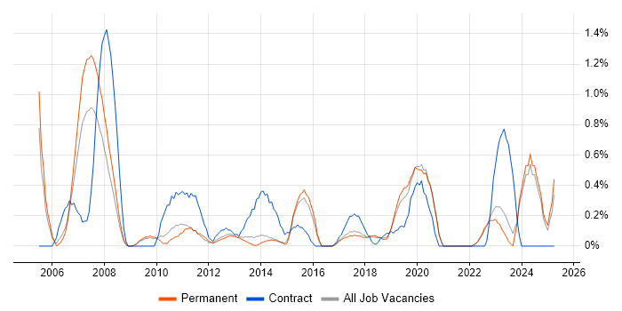 Job vacancy trend for Risk Manager in East Sussex Job vacancy trend for Risk Manager in East Sussex