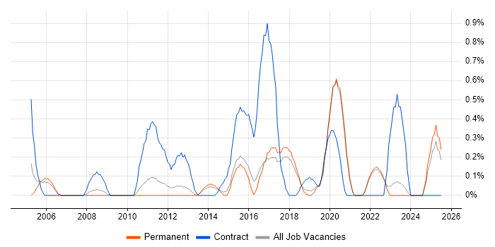 Job vacancy trend for Risk Register in East Sussex