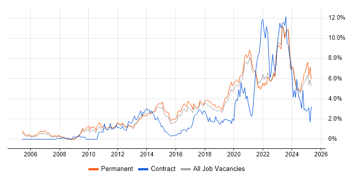 Job vacancy trend for Roadmaps in East Sussex Job vacancy trend for Roadmaps in East Sussex