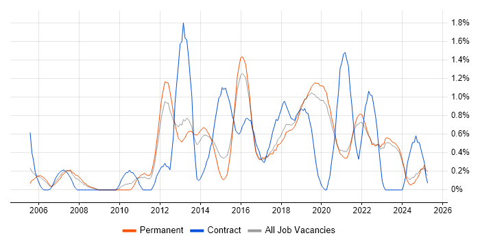 Job vacancy trend for Root Cause Analysis in East Sussex Job vacancy trend for Root Cause Analysis in East Sussex