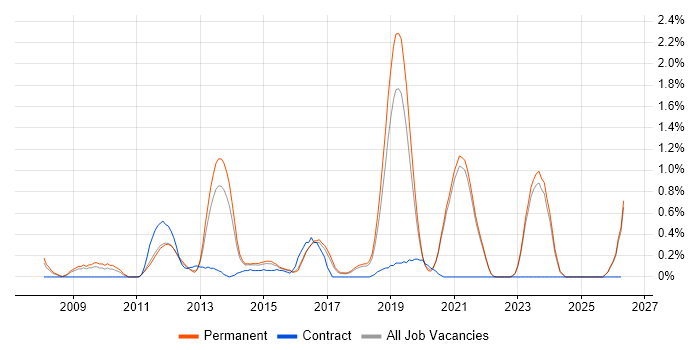 Ruby Developer job vacancy trend in East Sussex